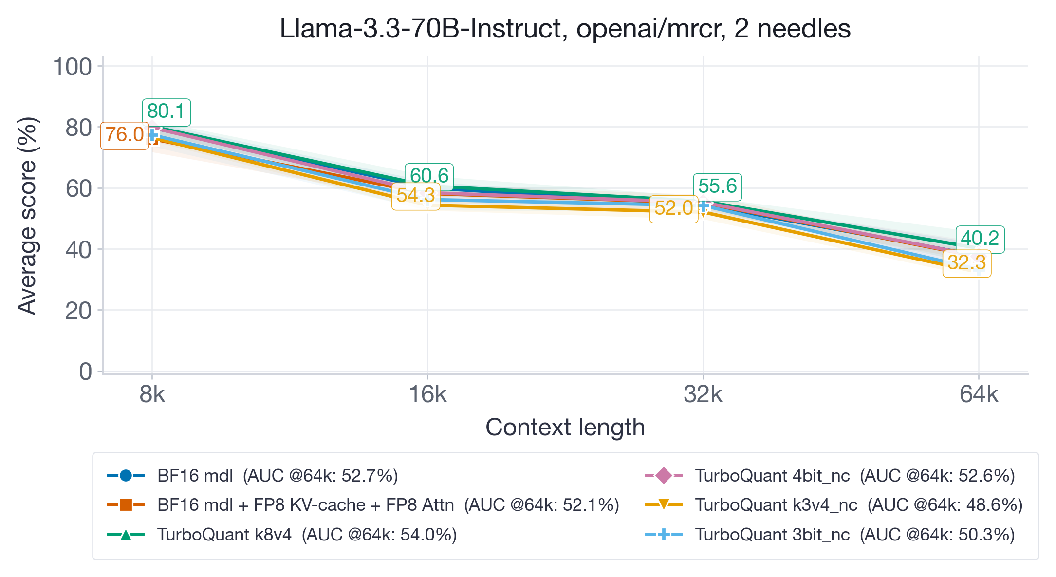 Figure 3: Long-context retrieval results for Llama-3.3-70B-Instruct up to 64k context. At 128k, the model's maximum supported context length, the BF16 baseline collapses to <10%.