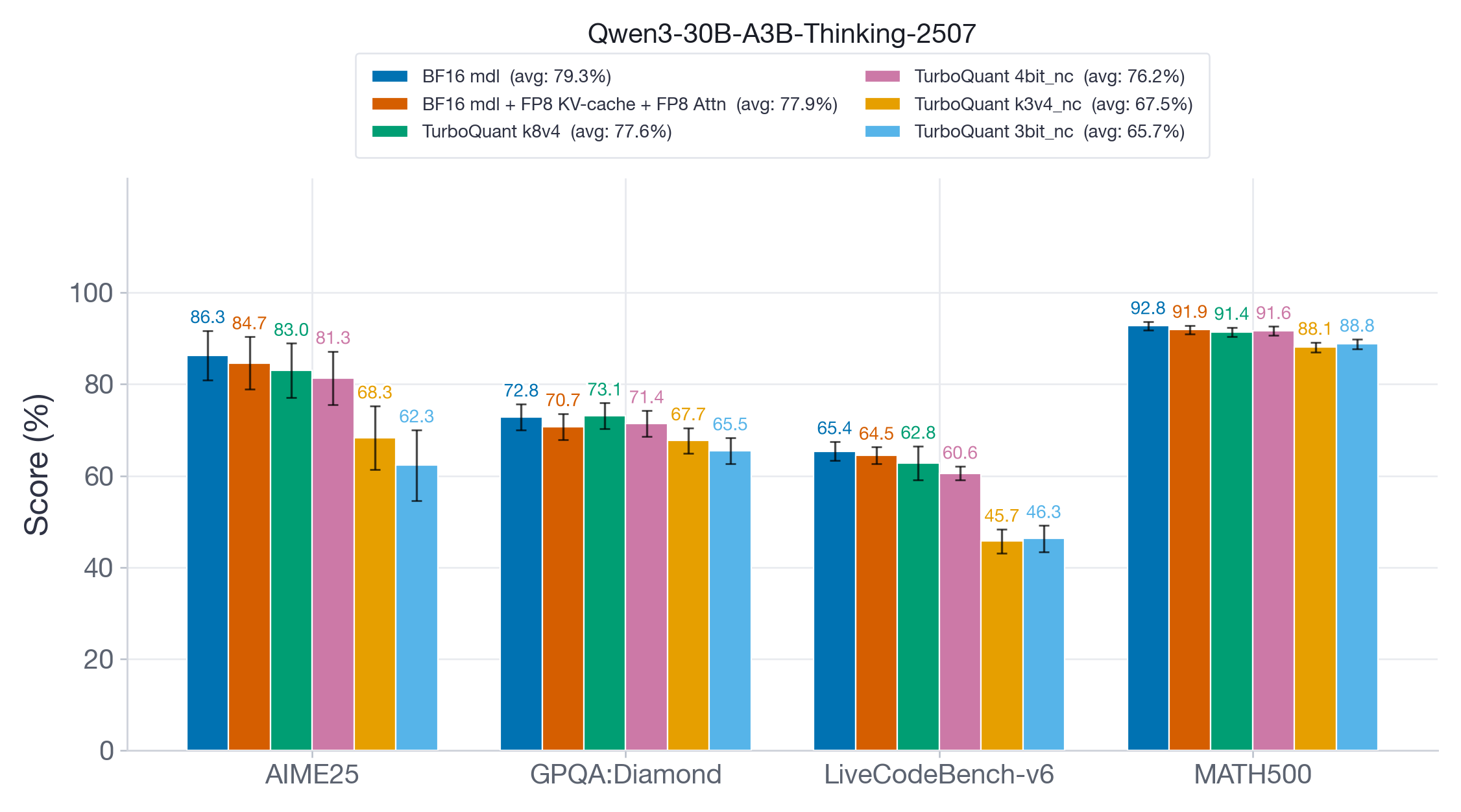 Figure 5: Reasoning results for Qwen3-30B-A3B-Thinking-2507. Aggressive TQ variants (k3v4-nc, 3bit-nc) show very large drops on AIME25 and LiveCodeBench-v6.
