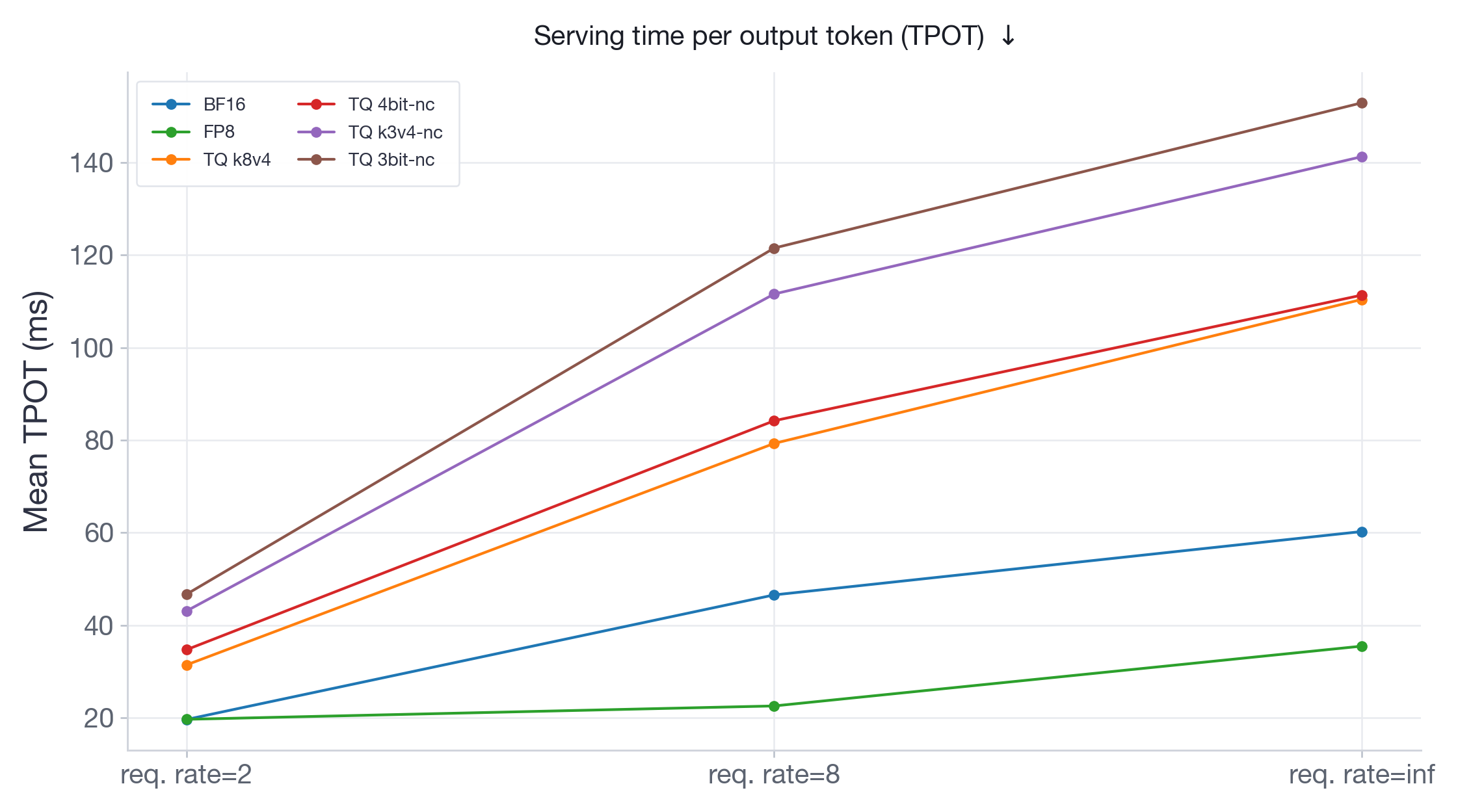 Figure 12: Serving time per output token (TPOT) for Llama-3.3-70B-Instruct.