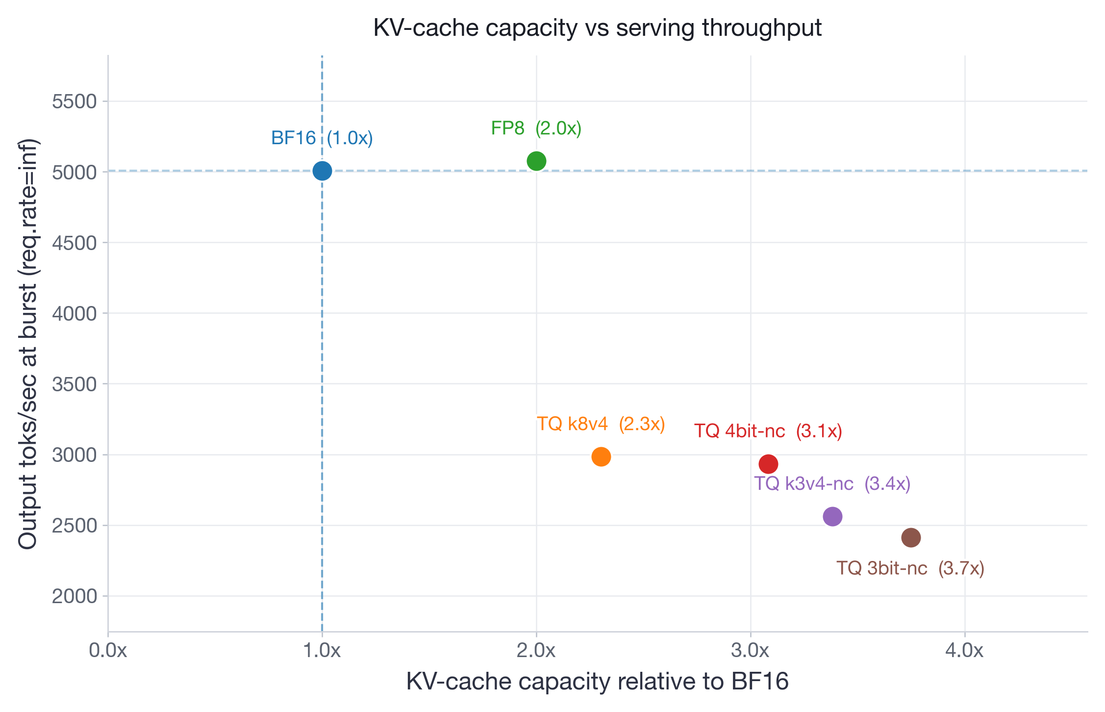 Figure 2: Pareto frontier for Qwen3-30B-A3B-Instruct-2507 on 2xH100. FP8 matches BF16 throughput at 2x capacity. TurboQuant variants extend capacity to 2.3-3.7x but at 40-52% throughput reduction.